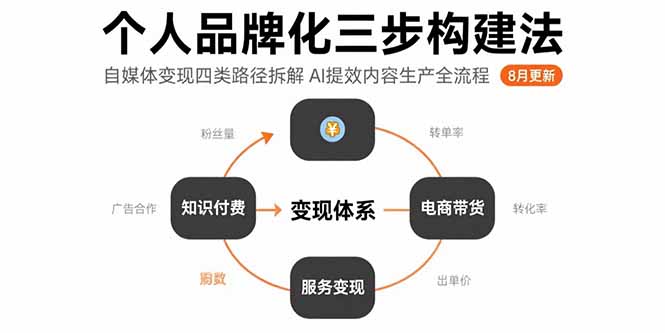 个人品牌化三步构建法-8月：自媒体变现四类路径拆解 AI提效内容生产全流程-猴哥项目网