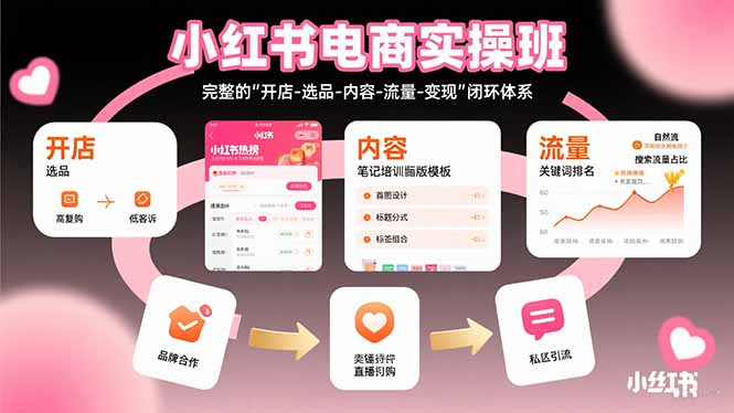小红书电商实操班：完整的”开店-选品-内容-流量-变现”闭环体系-猴哥项目网