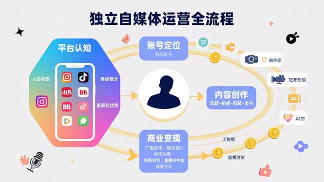 独立自媒体运营的全流程，从平台认知、账号定位、内容创作到商业变现-猴哥项目网