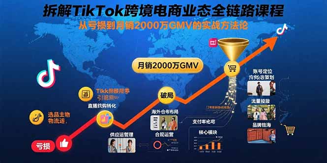 拆解TikTok跨境电商业态全链路课程：从亏损到月销2000万GMV的实战方法论-猴哥项目网