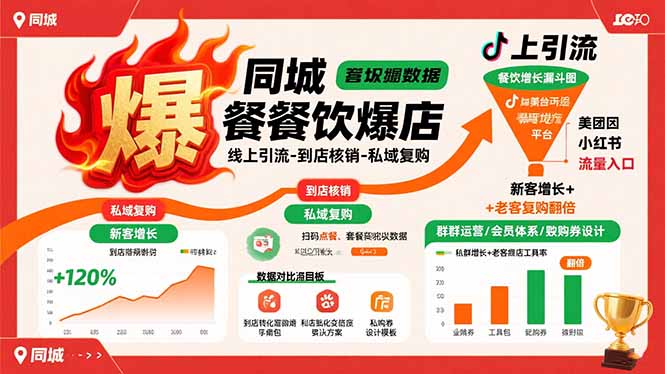 同城餐饮爆店课：线上引流-到店核销-私域复购，新客增长+老客复购翻倍目标-猴哥项目网